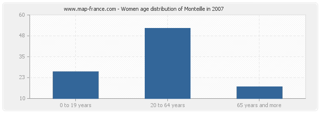 Women age distribution of Monteille in 2007