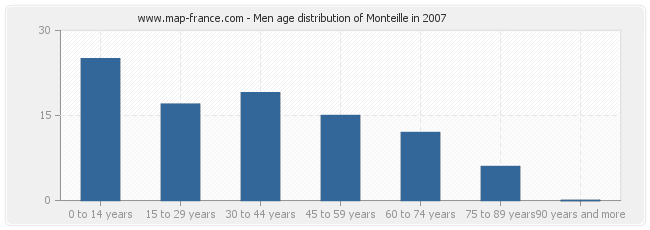 Men age distribution of Monteille in 2007