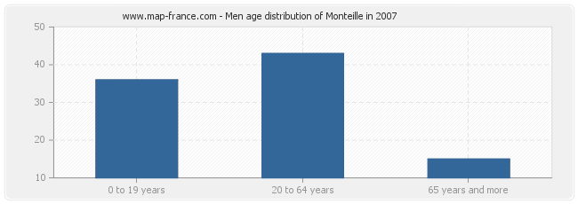 Men age distribution of Monteille in 2007
