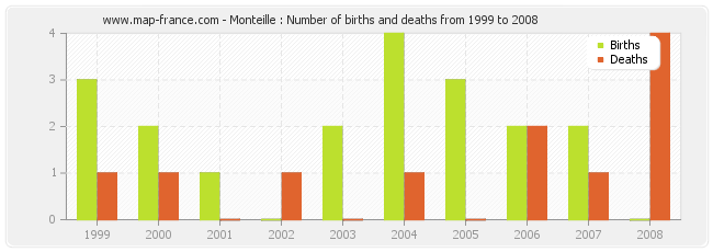 Monteille : Number of births and deaths from 1999 to 2008