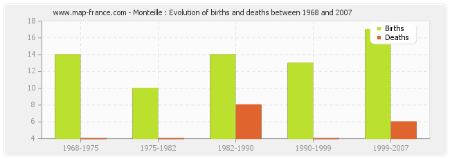 Monteille : Evolution of births and deaths between 1968 and 2007