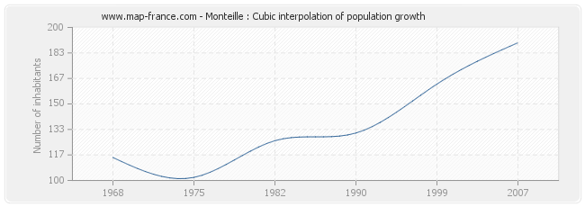 Monteille : Cubic interpolation of population growth