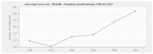 Population Monteille