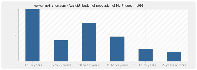 Age distribution of population of Montfiquet in 1999