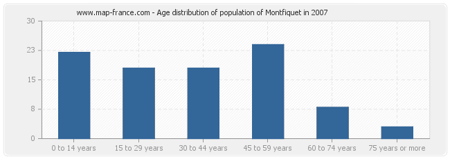Age distribution of population of Montfiquet in 2007