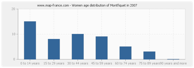 Women age distribution of Montfiquet in 2007