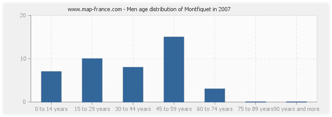 Men age distribution of Montfiquet in 2007