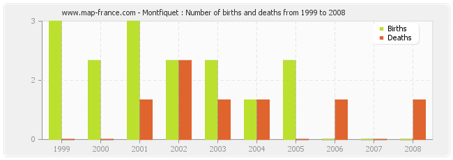 Montfiquet : Number of births and deaths from 1999 to 2008