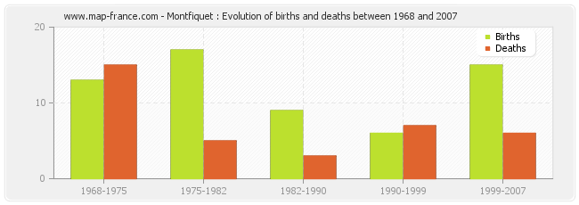 Montfiquet : Evolution of births and deaths between 1968 and 2007