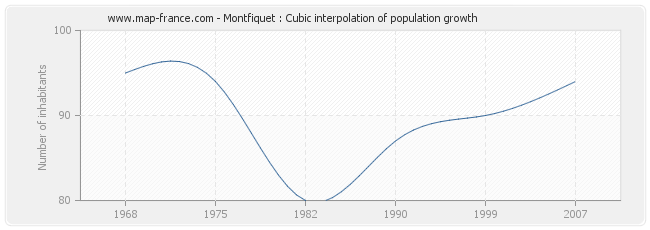 Montfiquet : Cubic interpolation of population growth