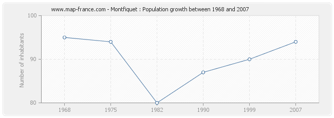 Population Montfiquet