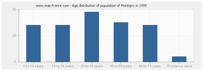 Age distribution of population of Montigny in 1999