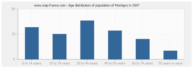 Age distribution of population of Montigny in 2007