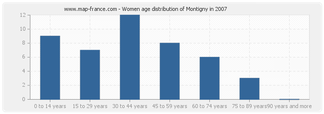 Women age distribution of Montigny in 2007