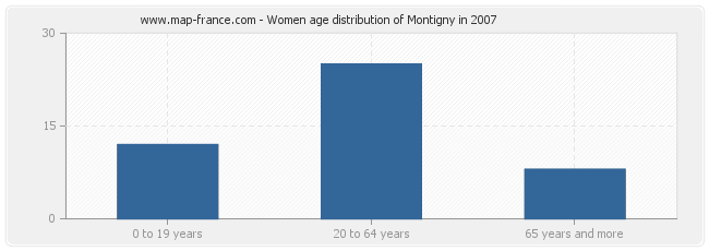 Women age distribution of Montigny in 2007