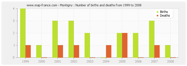 Montigny : Number of births and deaths from 1999 to 2008