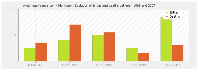 Montigny : Evolution of births and deaths between 1968 and 2007