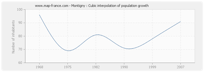 Montigny : Cubic interpolation of population growth