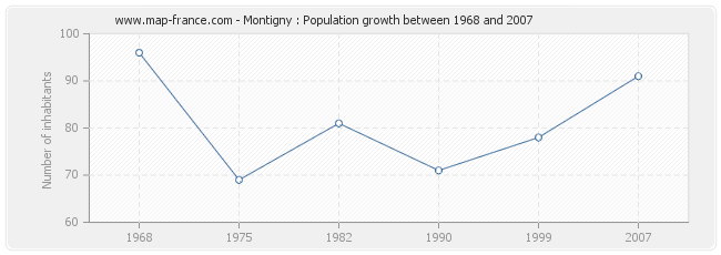 Population Montigny