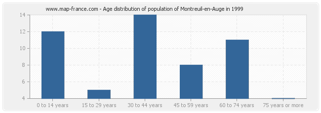 Age distribution of population of Montreuil-en-Auge in 1999