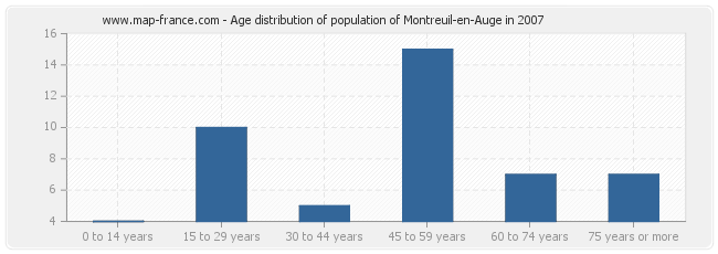 Age distribution of population of Montreuil-en-Auge in 2007
