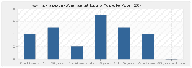 Women age distribution of Montreuil-en-Auge in 2007