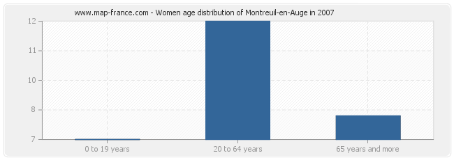 Women age distribution of Montreuil-en-Auge in 2007