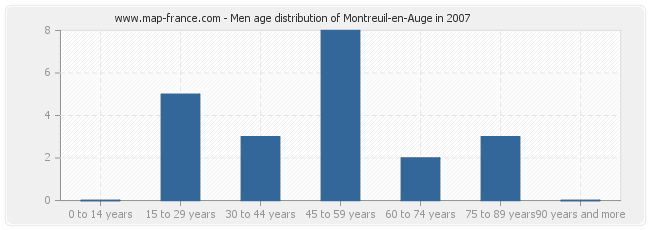 Men age distribution of Montreuil-en-Auge in 2007