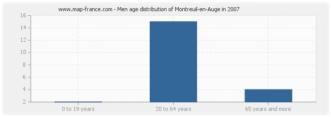 Men age distribution of Montreuil-en-Auge in 2007