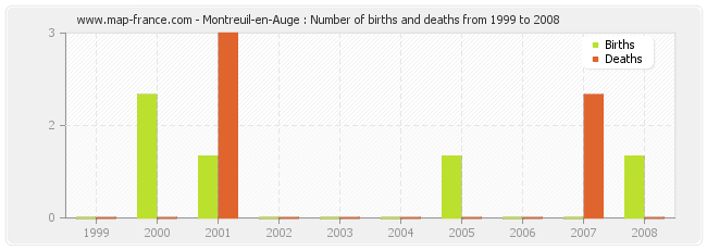 Montreuil-en-Auge : Number of births and deaths from 1999 to 2008