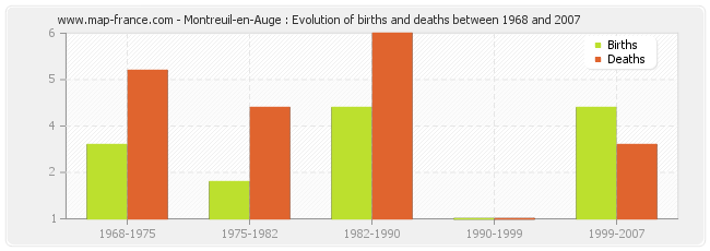 Montreuil-en-Auge : Evolution of births and deaths between 1968 and 2007