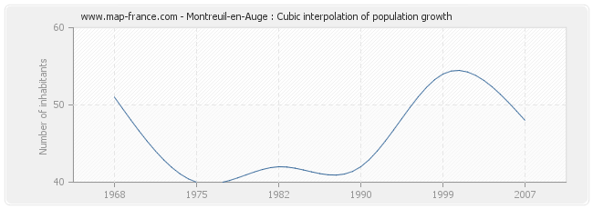 Montreuil-en-Auge : Cubic interpolation of population growth