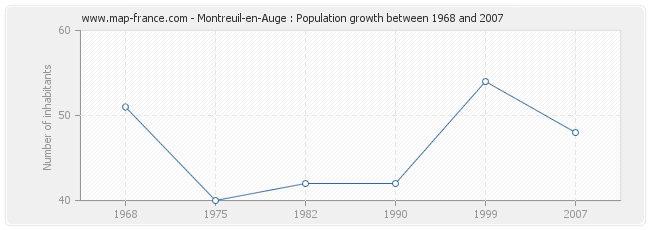 Population Montreuil-en-Auge