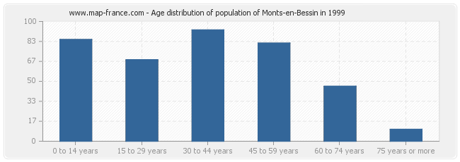 Age distribution of population of Monts-en-Bessin in 1999