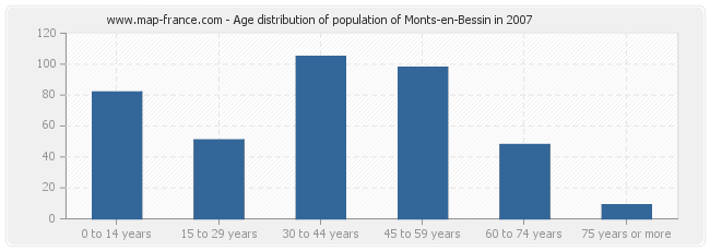 Age distribution of population of Monts-en-Bessin in 2007