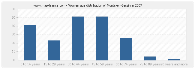 Women age distribution of Monts-en-Bessin in 2007