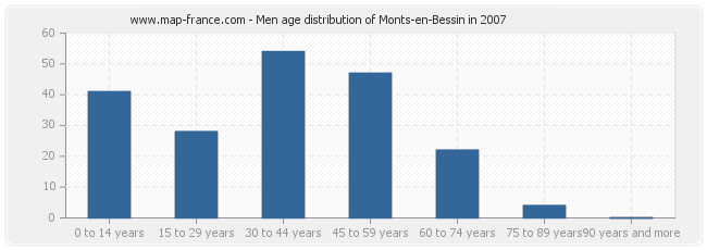 Men age distribution of Monts-en-Bessin in 2007