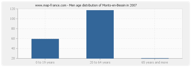 Men age distribution of Monts-en-Bessin in 2007