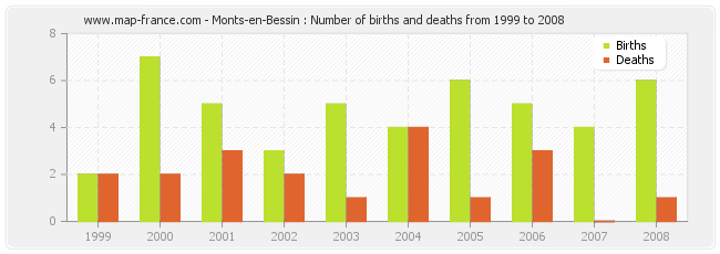 Monts-en-Bessin : Number of births and deaths from 1999 to 2008