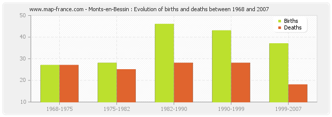 Monts-en-Bessin : Evolution of births and deaths between 1968 and 2007