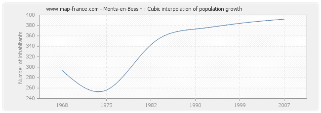 Monts-en-Bessin : Cubic interpolation of population growth