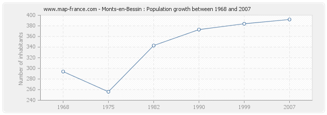 Population Monts-en-Bessin