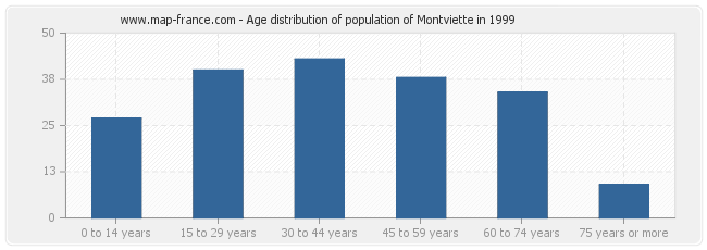 Age distribution of population of Montviette in 1999