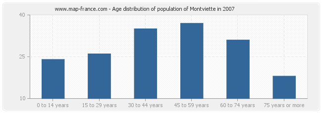 Age distribution of population of Montviette in 2007