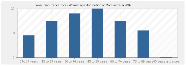 Women age distribution of Montviette in 2007