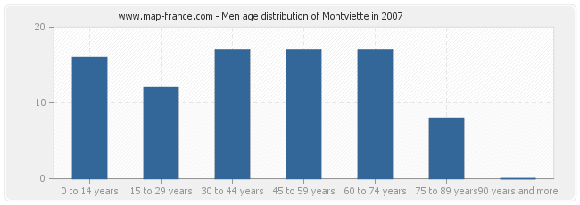 Men age distribution of Montviette in 2007