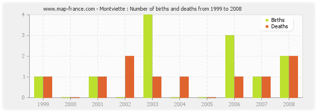 Montviette : Number of births and deaths from 1999 to 2008
