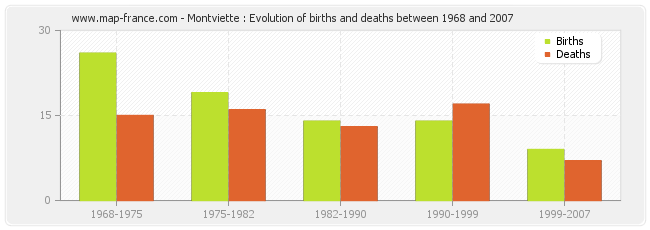 Montviette : Evolution of births and deaths between 1968 and 2007