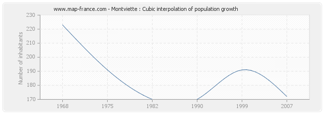 Montviette : Cubic interpolation of population growth
