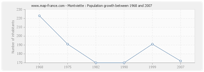 Population Montviette